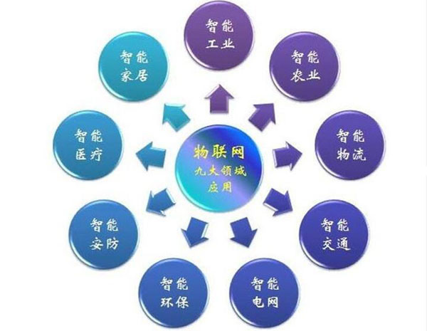 物聯網技術在新材料技術研發(fā)中的九大行業(yè)應用探索
